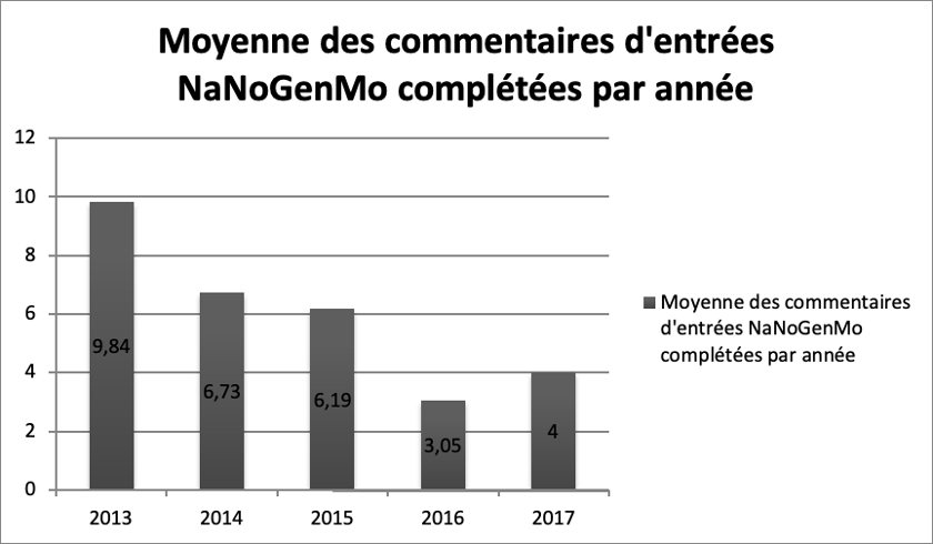 Moyenne des commentaires d’entrée NaNoGenMo par année (2013-2017).