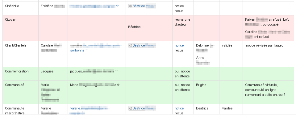 Tableau de bord du Publictionnaire, page centrale du wiki&nbsp;: il assure le suivi des différentes tâches et l’affichage d’un flux de travail (relecture et validation). Les codes couleur indiquent le statut des éléments du tableau (non pris en charge/pris en charge et non reçu/reçu).